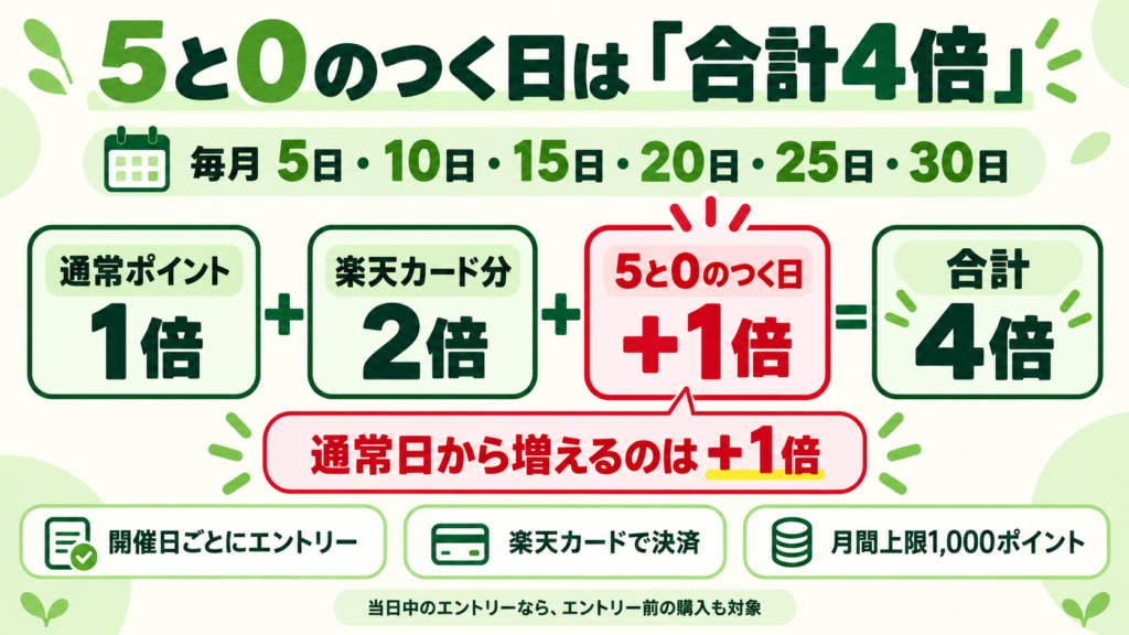 5と0のつく日のポイント4倍の内訳
