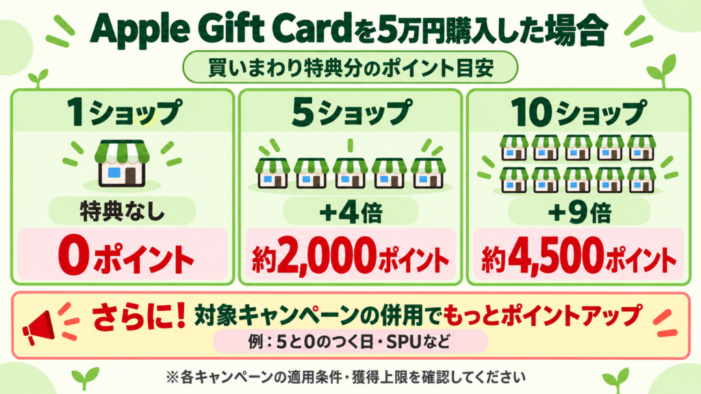 (例)スーパーSALE・お買い物マラソンの買いまわりで10ショップで購入すると5万円のギフトカードを購入すると約4,500ポイントに！他のキャンペーンを併用でさらにポイントアップ！