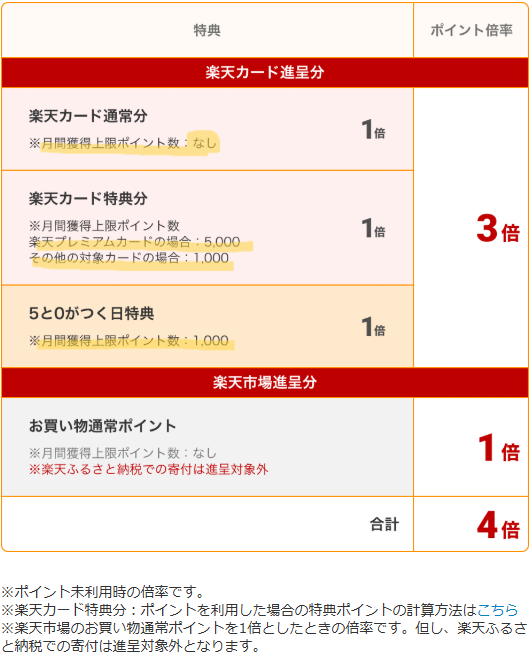 月のポイント上限に注意