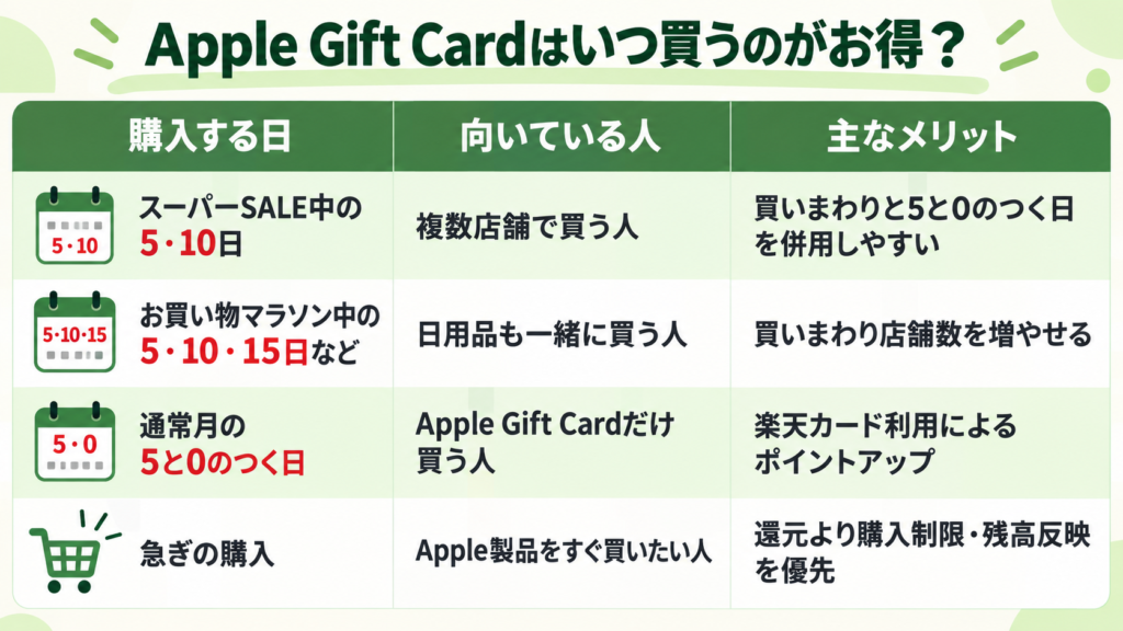 5と0のつく日とスーパーSALEまたはお買い物マラソンの併用がお得
